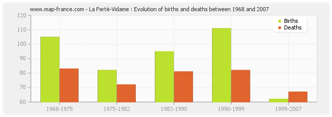 La Ferté-Vidame : Evolution of births and deaths between 1968 and 2007